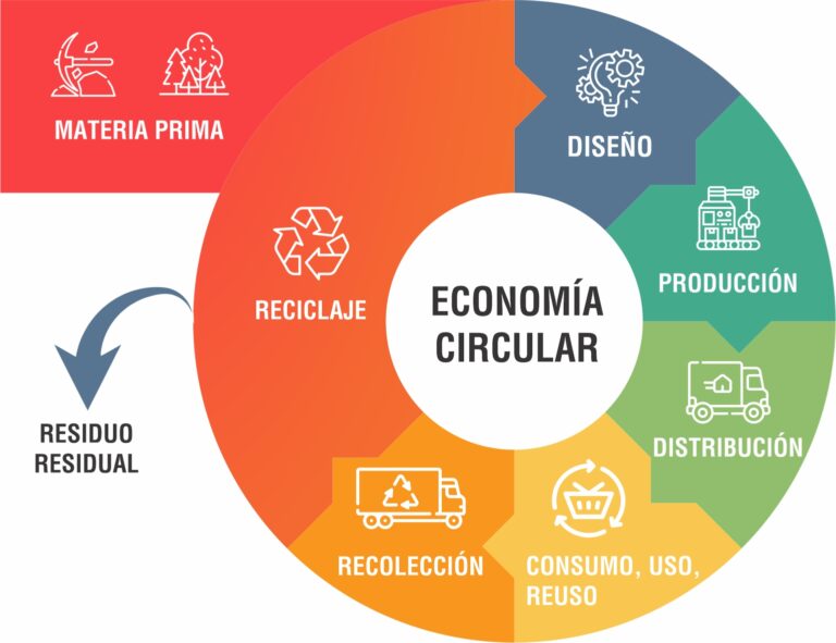 ¿Qué es la Economía Circular? Definición